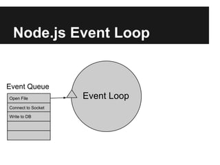Node.js Event Loop
Open File
Connect to Socket
Write to DB
Event Queue
Event Loop
 