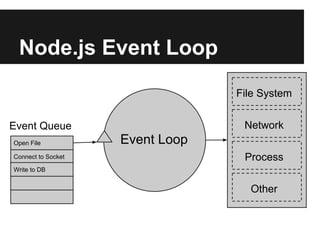 Node.js Event Loop
Open File
Connect to Socket
Write to DB
Event Queue
File System
Network
Process
Other
Event Loop
 