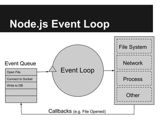 Node.js Event Loop
Open File
Connect to Socket
Write to DB
Event Queue
File System
Network
Process
Other
Event Loop
Callbacks (e.g. File Opened)
 