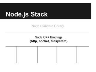 Node.js Stack
Node Standard Library
Node C++ Bindings
(http, socket, filesystem)
 