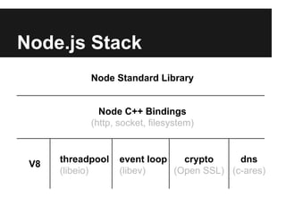 Node.js Stack
Node Standard Library
Node C++ Bindings
(http, socket, filesystem)
V8
threadpool
(libeio)
event loop
(libev)
crypto
(Open SSL)
dns
(c-ares)
 