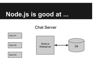 Node.js is good at ...
Node.js
Webserver DB
Client #1
Client #2
Client #3
Chat Server
 