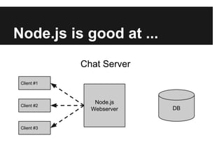 Node.js is good at ...
Node.js
Webserver DB
Client #1
Client #2
Client #3
Chat Server
 