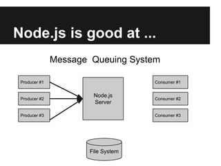 Node.js is good at ...
Node.js
Server
File System
Producer #1
Producer #2
Producer #3
Message Queuing System
Consumer #1
Consumer #2
Consumer #3
 