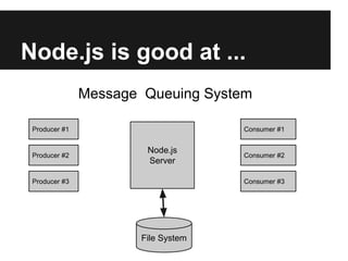 Node.js is good at ...
Node.js
Server
File System
Producer #1
Producer #2
Producer #3
Message Queuing System
Consumer #1
Consumer #2
Consumer #3
 