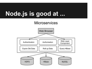 Node.js is good at ...
Microservices
Web Browser
HDFS HBase MySQL
AuthorisationAuthentication
Web Layer
Component
Query HBaseExpire Old Data Roll up Data
 