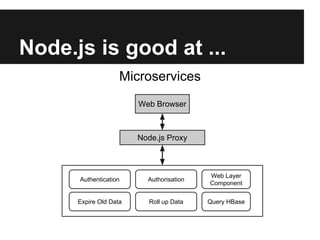 Node.js is good at ...
Microservices
Web Browser
Authentication Authorisation
Web Layer
Component
Query HBaseExpire Old Data Roll up Data
Node.js Proxy
 