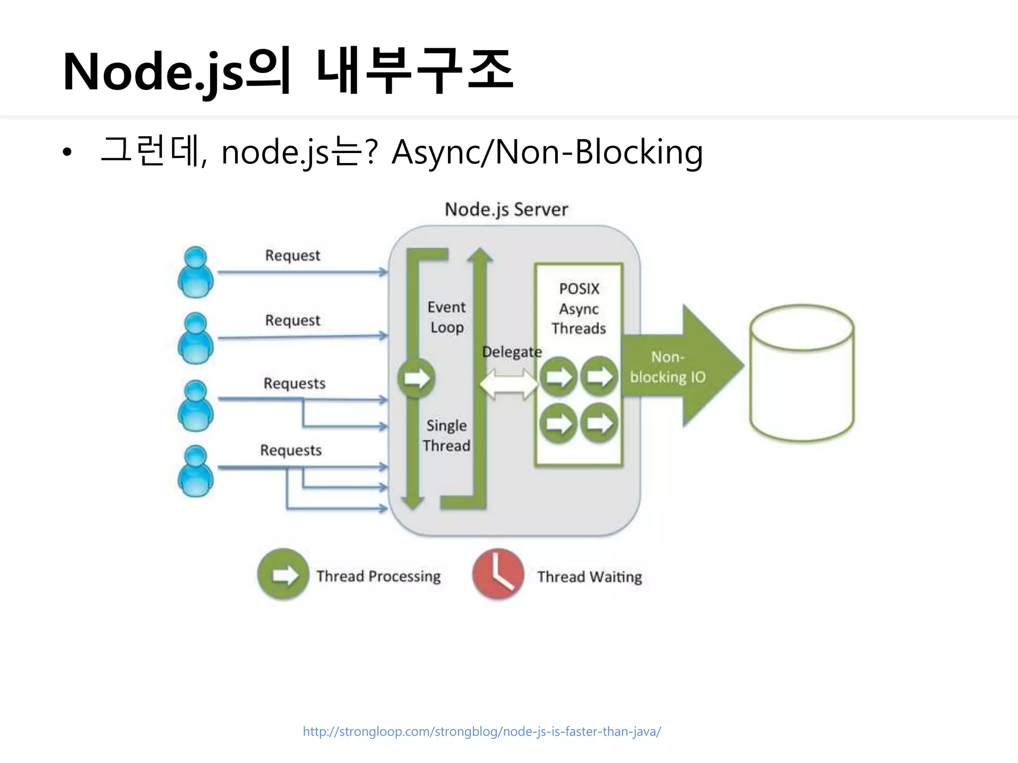 Node.js의 내부구조
• 그런데, node.js는? Async/Non-Blocking
http://strongloop.com/strongblog/node-js-is-faster-than-java/
 