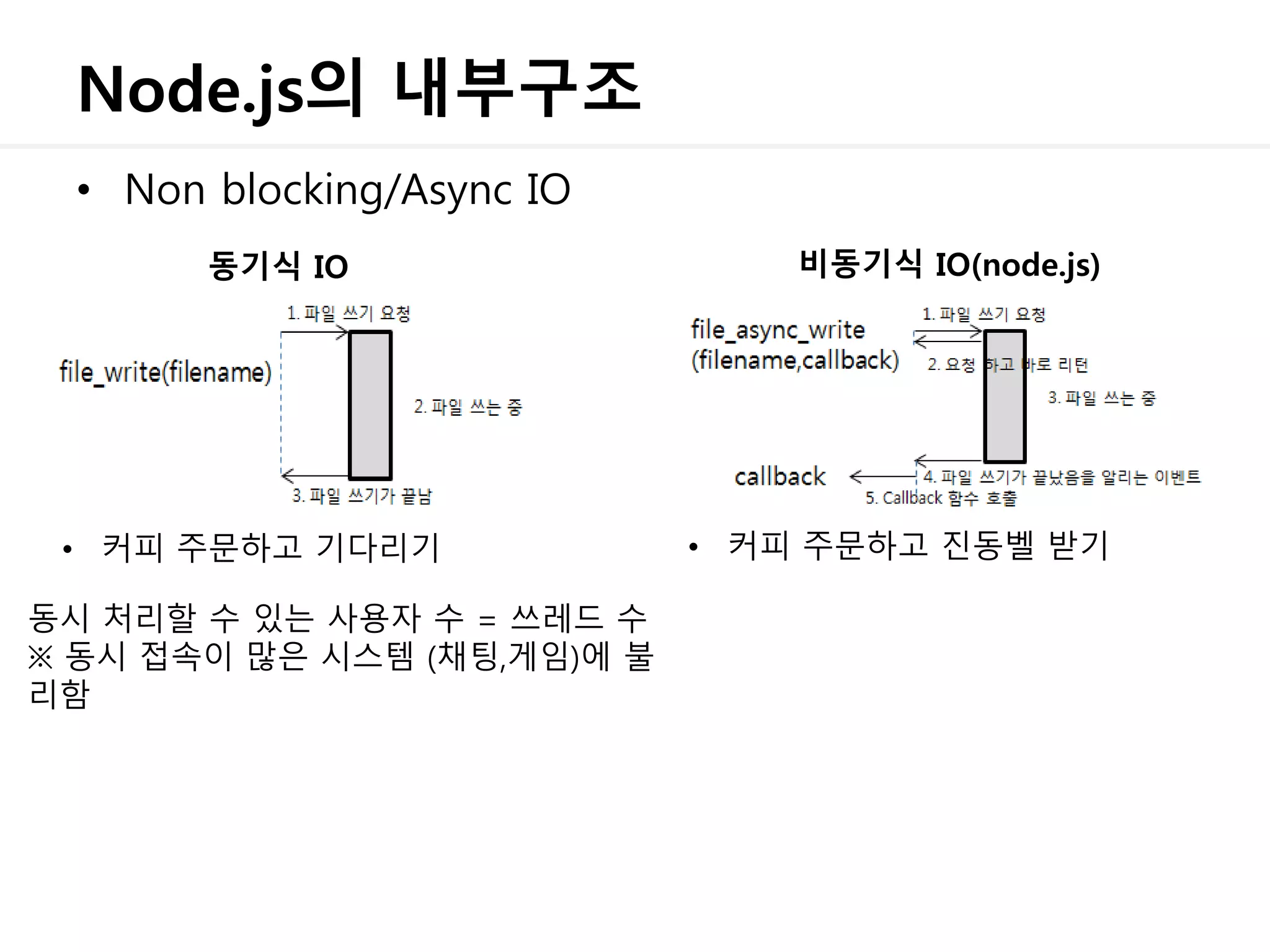 Node.js의 내부구조
• Non blocking/Async IO
동기식 IO 비동기식 IO(node.js)
• 커피 주문하고 기다리기 • 커피 주문하고 진동벨 받기
동시 처리할 수 있는 사용자 수 = 쓰레드 수
※ 동시 접속이 많은 시스템 (채팅,게임)에 불
리함
 