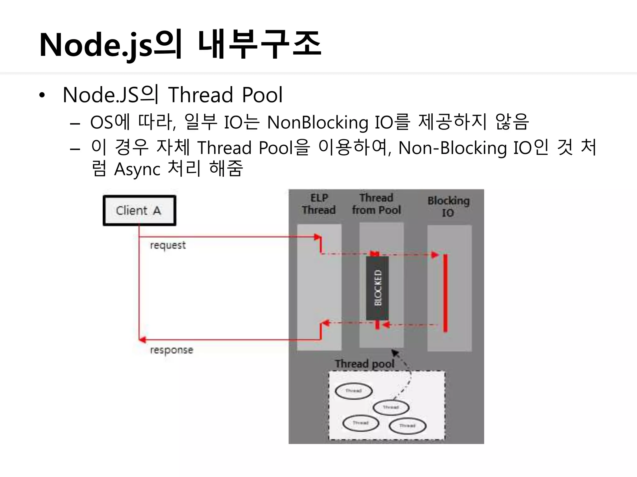 Node.js의 내부구조
• Node.JS의 Thread Pool
– OS에 따라, 일부 IO는 NonBlocking IO를 제공하지 않음
– 이 경우 자체 Thread Pool을 이용하여, Non-Blocking IO인 것 처
럼 Async 처리 해줌
 