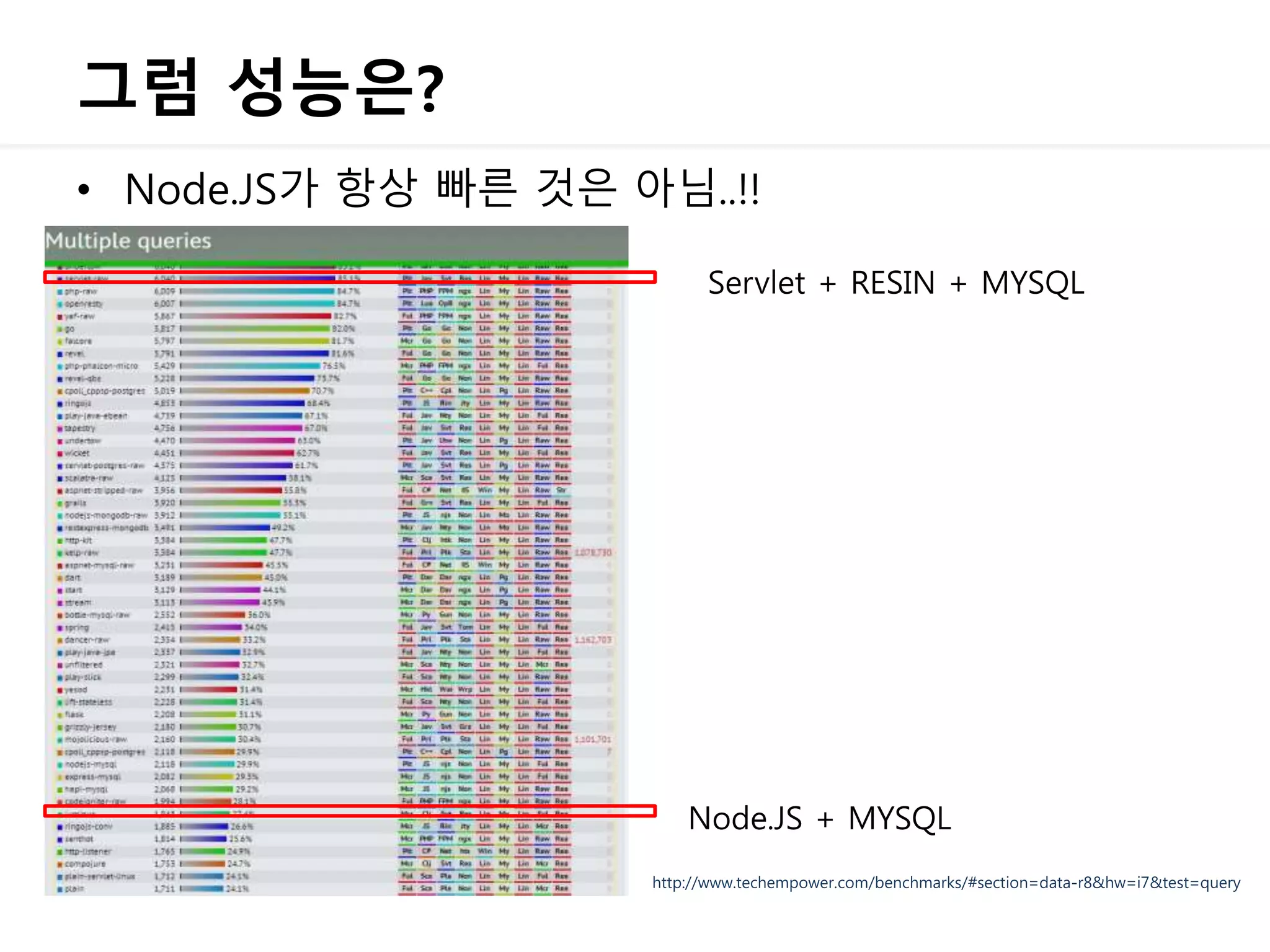 그럼 성능은?
• Node.JS가 항상 빠른 것은 아님..!!
Servlet + RESIN + MYSQL
Node.JS + MYSQL
http://www.techempower.com/benchmarks/#section=data-r8&hw=i7&test=query
 