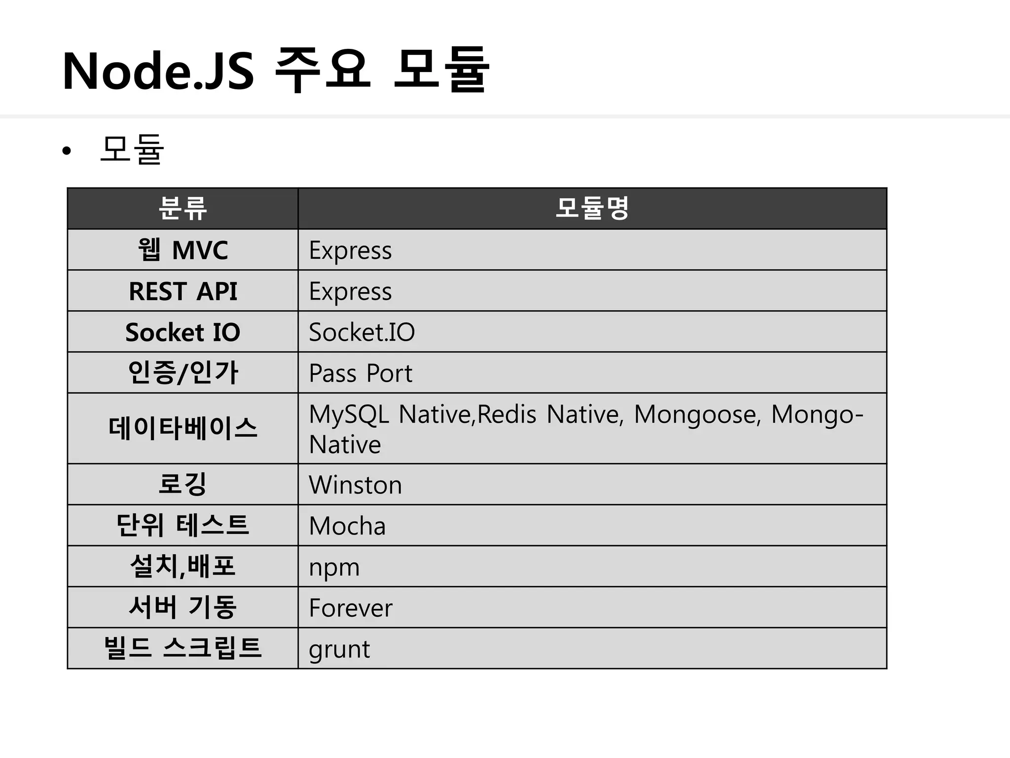 Node.JS 주요 모듈
• 모듈
분류 모듈명
웹 MVC Express
REST API Express
Socket IO Socket.IO
인증/인가 Pass Port
데이타베이스
MySQL Native,Redis Native, Mongoose, Mongo-
Native
로깅 Winston
단위 테스트 Mocha
설치,배포 npm
서버 기동 Forever
빌드 스크립트 grunt
 