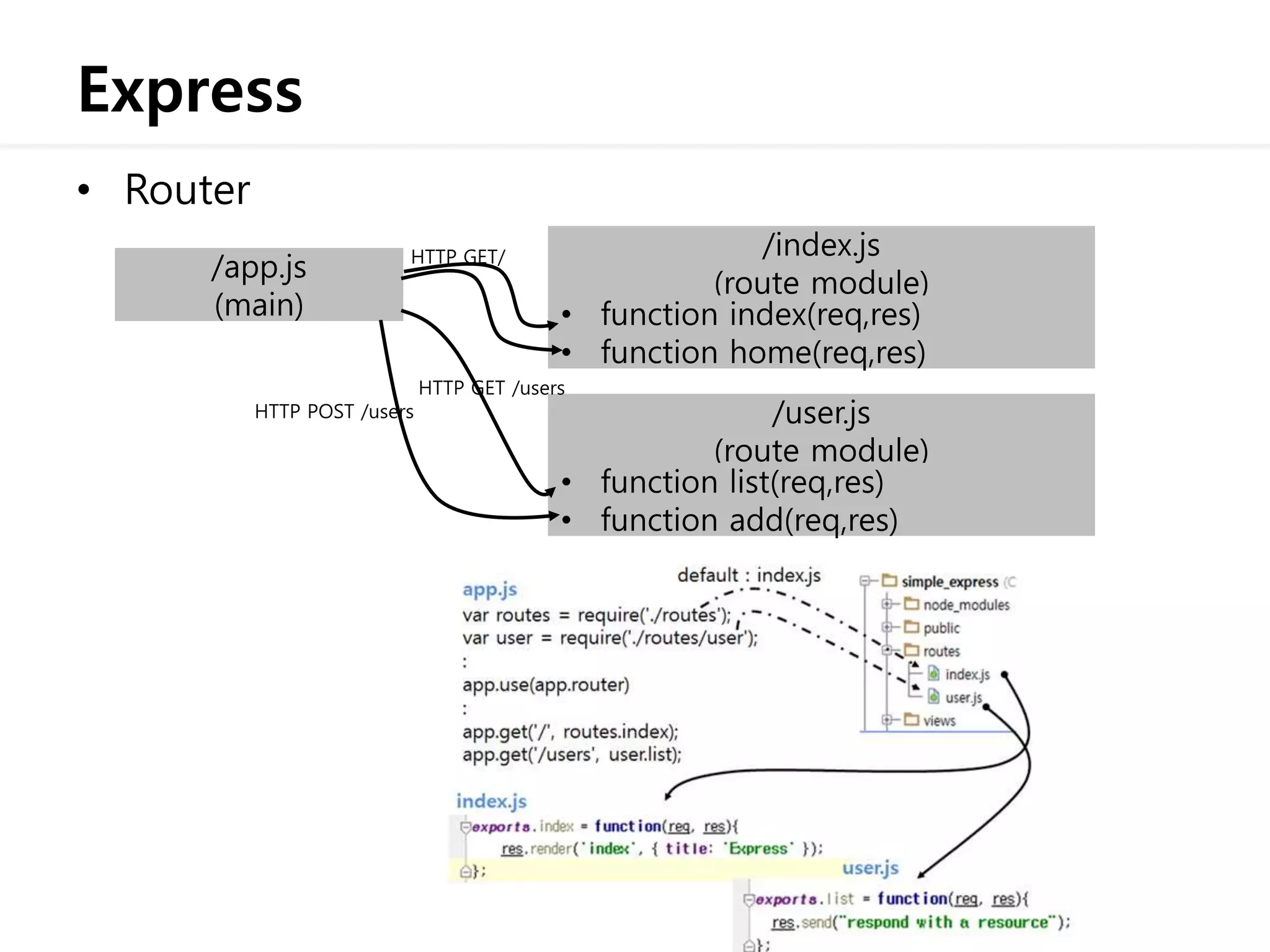 Express
• Router
/app.js
(main)
/index.js
(route module)
• function index(req,res)
• function home(req,res)
/user.js
(route module)
• function list(req,res)
• function add(req,res)
HTTP GET/
HTTP GET /users
HTTP POST /users
 