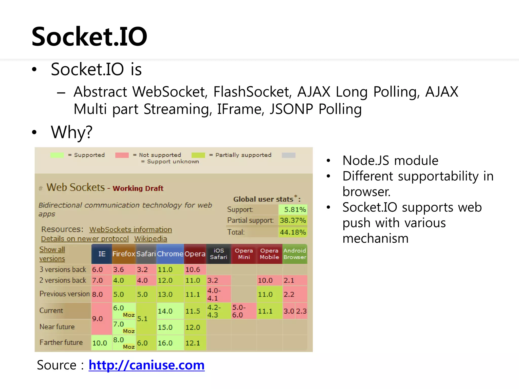 Socket.IO
• Socket.IO is
– Abstract WebSocket, FlashSocket, AJAX Long Polling, AJAX
Multi part Streaming, IFrame, JSONP Polling
• Why?
Source : http://caniuse.com
• Node.JS module
• Different supportability in
browser.
• Socket.IO supports web
push with various
mechanism
 
