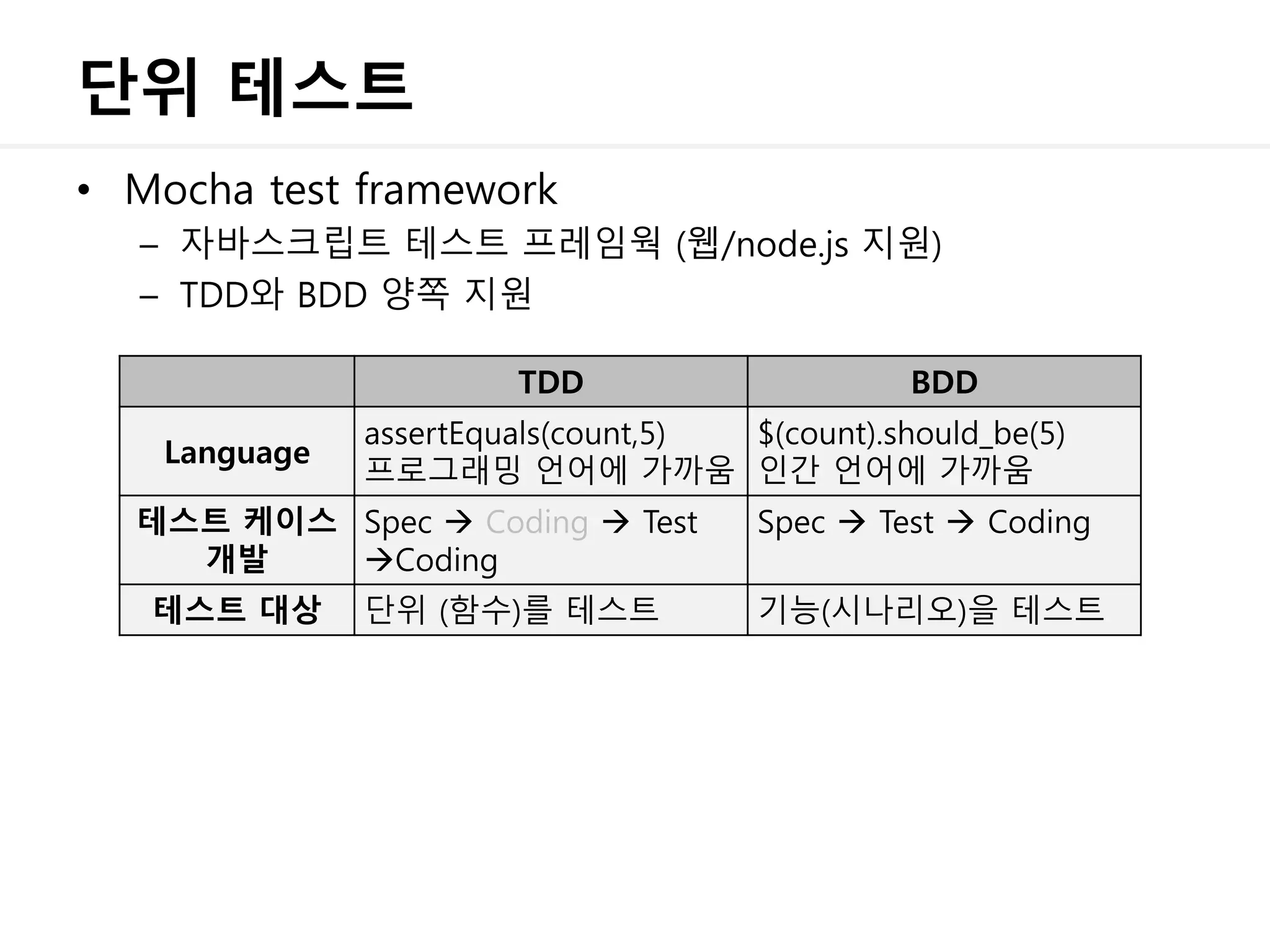 단위 테스트
• Mocha test framework
– 자바스크립트 테스트 프레임웍 (웹/node.js 지원)
– TDD와 BDD 양쪽 지원
TDD BDD
Language
assertEquals(count,5)
프로그래밍 언어에 가까움
$(count).should_be(5)
인간 언어에 가까움
테스트 케이스
개발
Spec  Coding  Test
Coding
Spec  Test  Coding
테스트 대상 단위 (함수)를 테스트 기능(시나리오)을 테스트
 