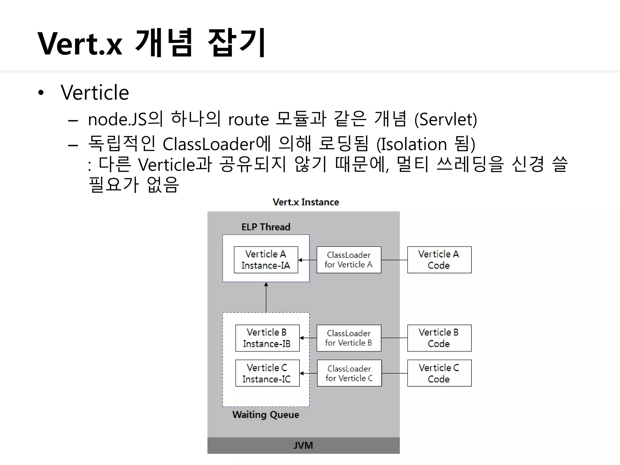Vert.x 개념 잡기
• Verticle
– node.JS의 하나의 route 모듈과 같은 개념 (Servlet)
– 독립적인 ClassLoader에 의해 로딩됨 (Isolation 됨)
: 다른 Verticle과 공유되지 않기 때문에, 멀티 쓰레딩을 신경 쓸
필요가 없음
 