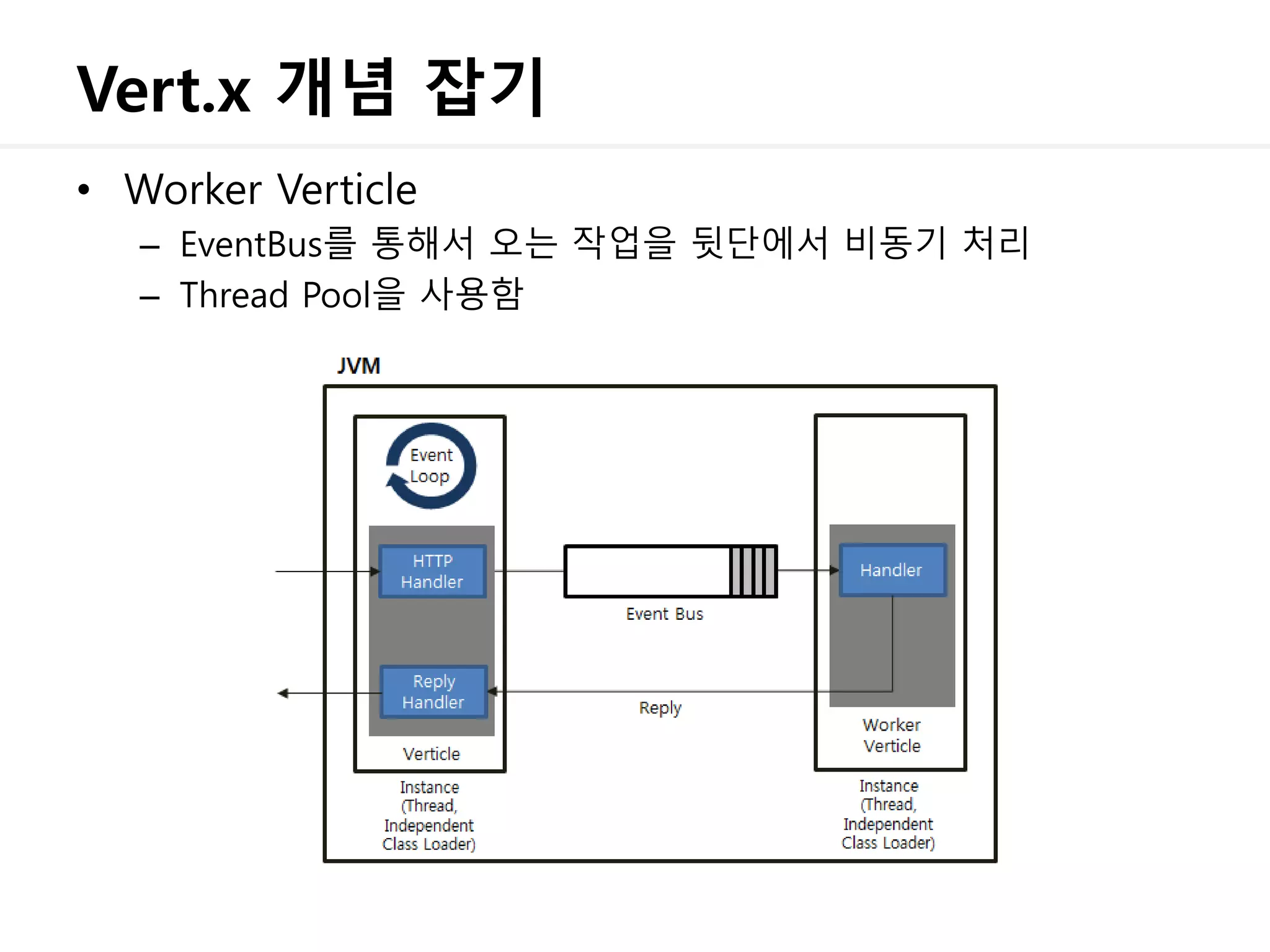 Vert.x 개념 잡기
• Worker Verticle
– EventBus를 통해서 오는 작업을 뒷단에서 비동기 처리
– Thread Pool을 사용함
 