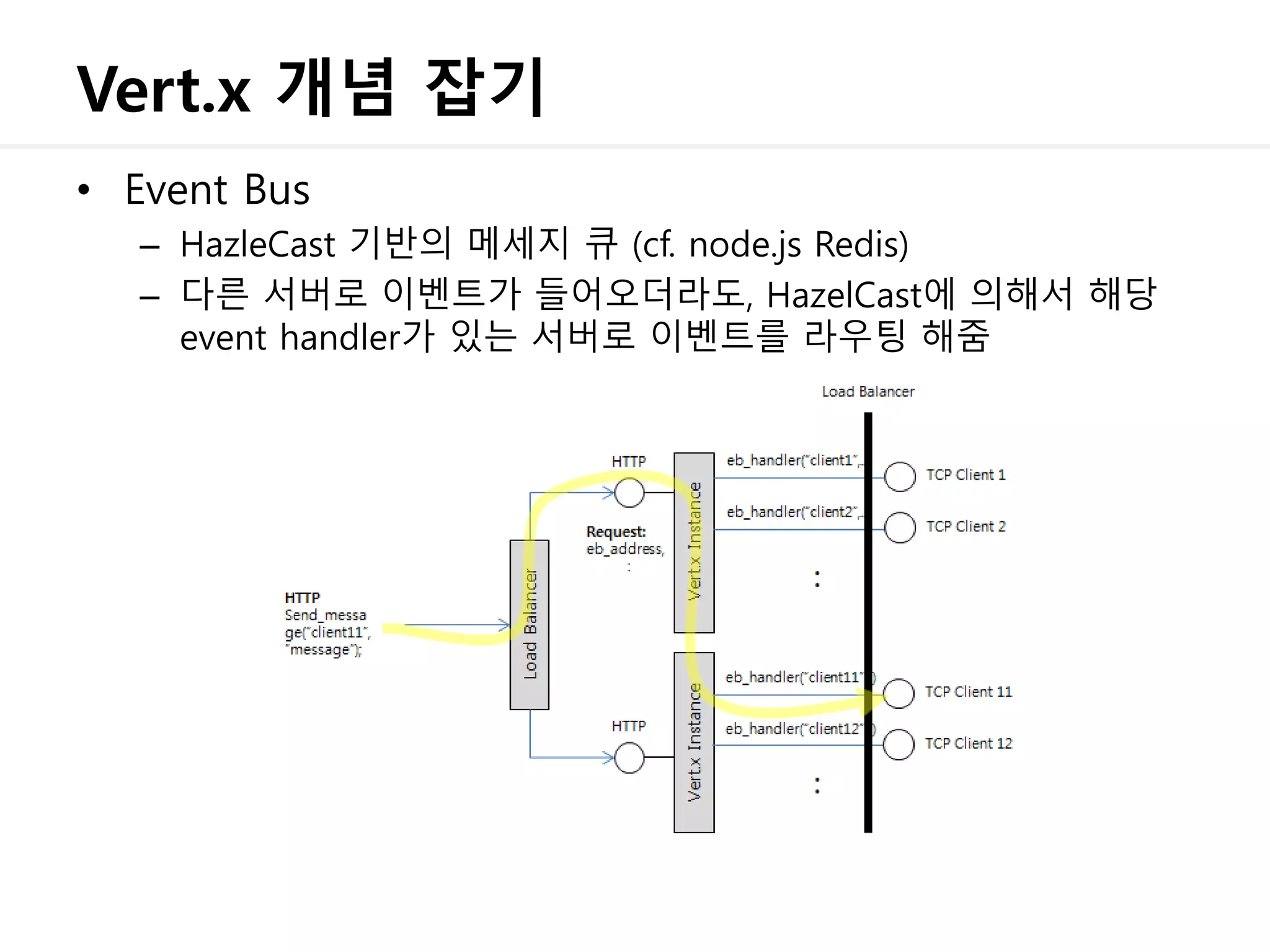 Vert.x 개념 잡기
• Event Bus
– HazleCast 기반의 메세지 큐 (cf. node.js Redis)
– 다른 서버로 이벤트가 들어오더라도, HazelCast에 의해서 해당
event handler가 있는 서버로 이벤트를 라우팅 해줌
 