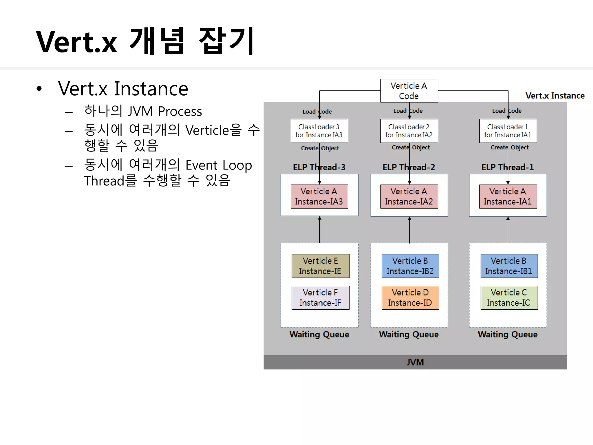 Vert.x 개념 잡기
• Vert.x Instance
– 하나의 JVM Process
– 동시에 여러개의 Verticle을 수
행할 수 있음
– 동시에 여러개의 Event Loop
Thread를 수행할 수 있음
 