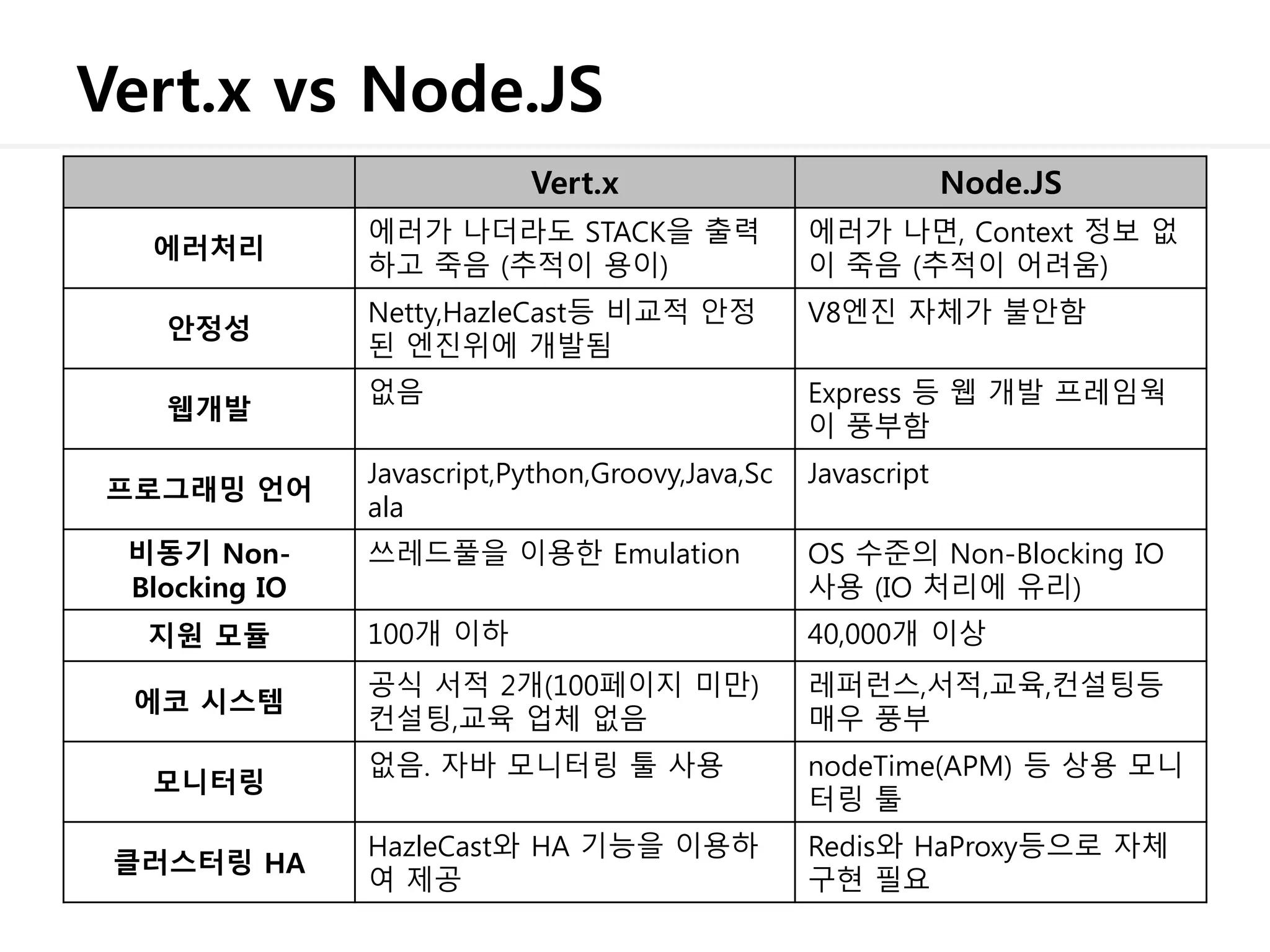 Vert.x vs Node.JS
Vert.x Node.JS
에러처리
에러가 나더라도 STACK을 출력
하고 죽음 (추적이 용이)
에러가 나면, Context 정보 없
이 죽음 (추적이 어려움)
안정성
Netty,HazleCast등 비교적 안정
된 엔진위에 개발됨
V8엔진 자체가 불안함
웹개발
없음 Express 등 웹 개발 프레임웍
이 풍부함
프로그래밍 언어
Javascript,Python,Groovy,Java,Sc
ala
Javascript
비동기 Non-
Blocking IO
쓰레드풀을 이용한 Emulation OS 수준의 Non-Blocking IO
사용 (IO 처리에 유리)
지원 모듈 100개 이하 40,000개 이상
에코 시스템
공식 서적 2개(100페이지 미만)
컨설팅,교육 업체 없음
레퍼런스,서적,교육,컨설팅등
매우 풍부
모니터링
없음. 자바 모니터링 툴 사용 nodeTime(APM) 등 상용 모니
터링 툴
클러스터링 HA
HazleCast와 HA 기능을 이용하
여 제공
Redis와 HaProxy등으로 자체
구현 필요
 