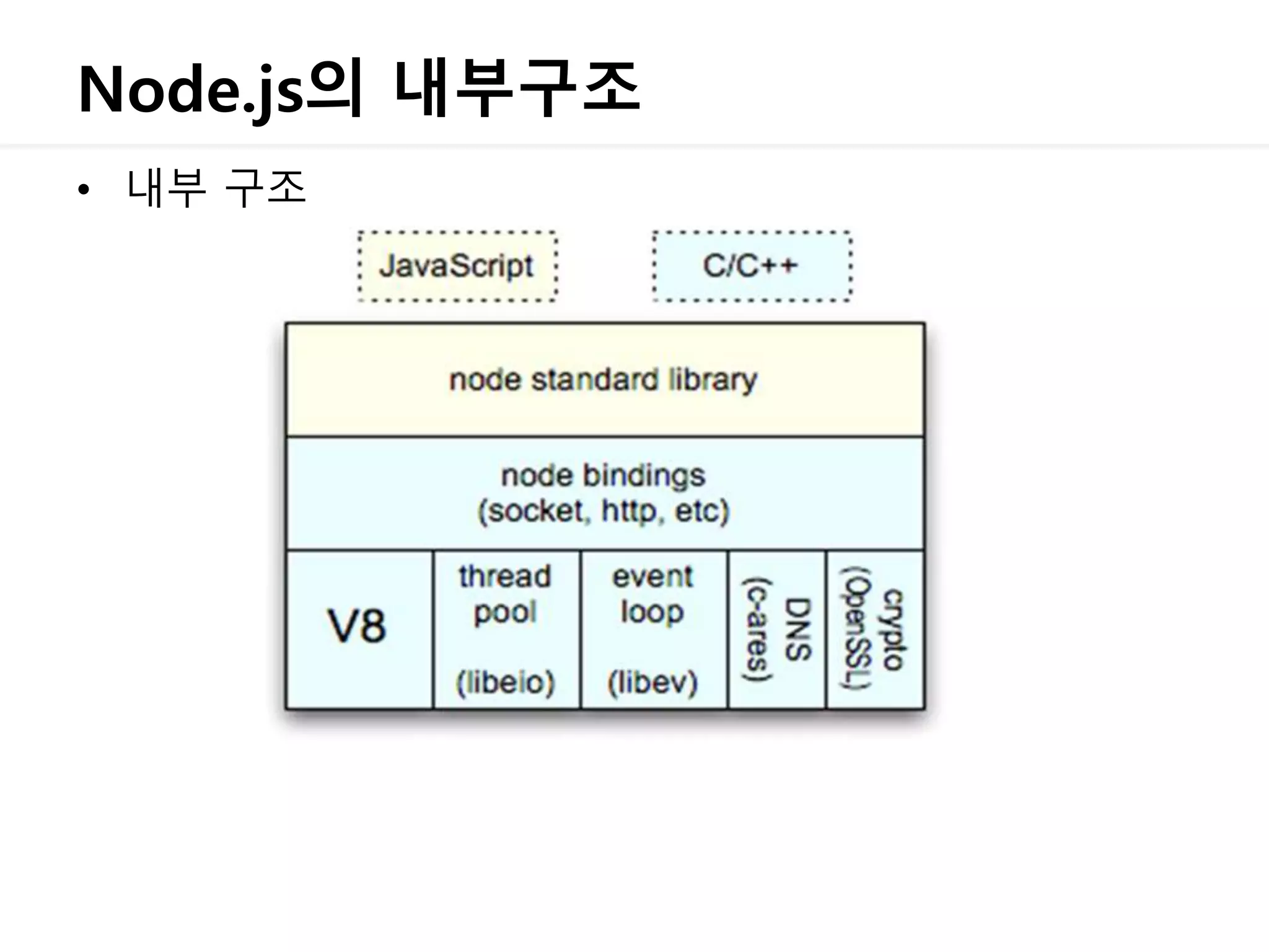 Node.js의 내부구조
• 내부 구조
 
