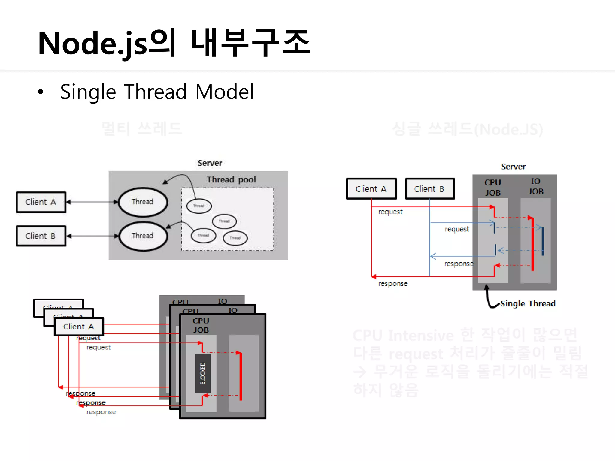 Node.js의 내부구조
• Single Thread Model
멀티 쓰레드 싱글 쓰레드(Node.JS)
CPU Intensive 한 작업이 많으면
다른 request 처리가 줄줄이 밀림
 무거운 로직을 돌리기에는 적절
하지 않음
 