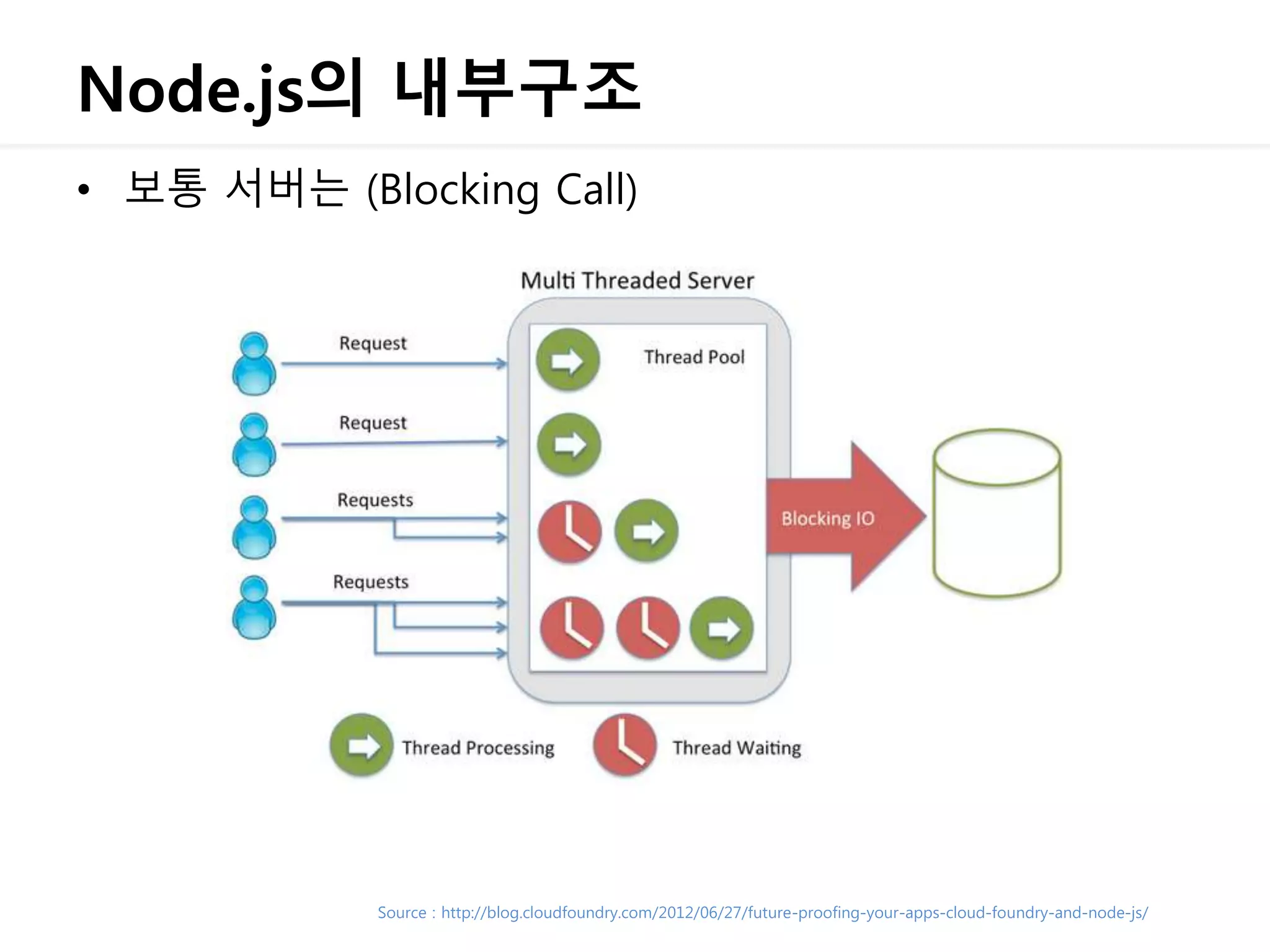 Node.js의 내부구조
• 보통 서버는 (Blocking Call)
Source : http://blog.cloudfoundry.com/2012/06/27/future-proofing-your-apps-cloud-foundry-and-node-js/
 