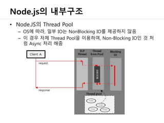 Node.js의 내부구조
• Node.JS의 Thread Pool
– OS에 따라, 일부 IO는 NonBlocking IO를 제공하지 않음
– 이 경우 자체 Thread Pool을 이용하여, Non-Blocking IO...