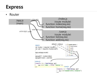 Express
• Router
/app.js
(main)
/index.js
(route module)
• function index(req,res)
• function home(req,res)
/user.js
(rout...