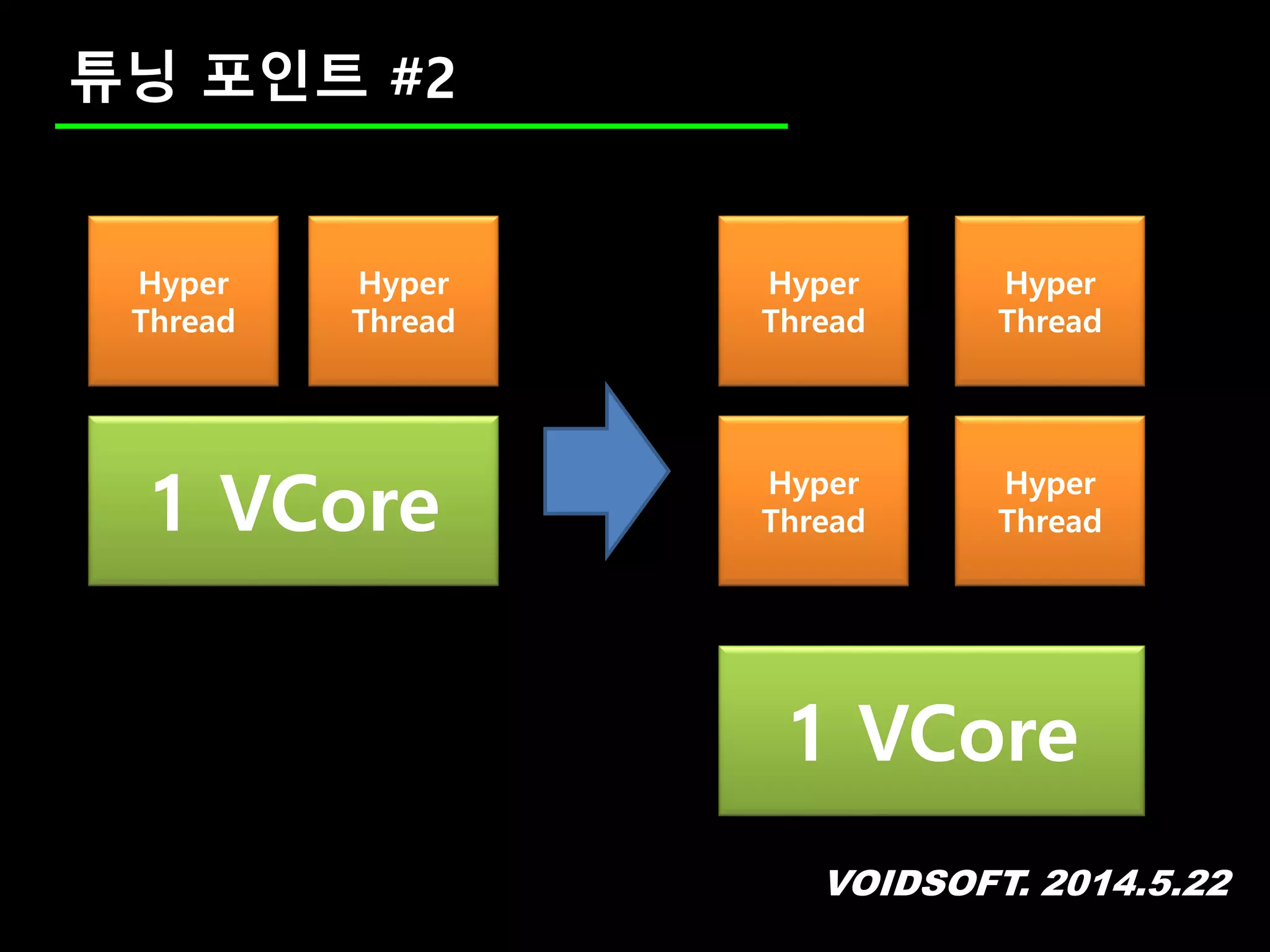 VOIDSOFT. 2014.5.22
튜닝 포인트 #2
Hyper
Thread
Hyper
Thread
Hyper
Thread
Hyper
Thread
1 VCore Hyper
Thread
Hyper
Thread
1 VCore
 