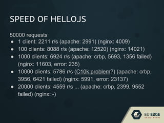 SPEED OF HELLO.JS
50000 requests
● 1 client: 2211 r/s (apache: 2991) (nginx: 4009)
● 100 clients: 8088 r/s (apache: 12520) (nginx: 14021)
● 1000 clients: 6924 r/s (apache: crbp, 5693, 1356 failed)
(nginx: 11603, error: 235)
● 10000 clients: 5786 r/s (C10k problem?) (apache: crbp,
3956, 6421 failed) (nginx: 5991, error: 23137)
● 20000 clients: 4559 r/s ... (apache: crbp, 2399, 9552
failed) (nginx: -)
 