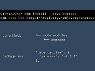 Repo
npmjs.org
CouchDB
75k Pakete
npm Kommandozeilen
Tool
Bestandteil von
Node.js seit 0.6.3
Open Source
https://github.com/
npm/npm
installation
node_modules
Einfaches Publizieren
 