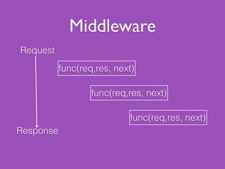 Routing
Navigation in der Applikation per URL.
Variablen in URLs für dynamische Inhalte.
Eine Route besteht aus zwei Teilen: HTTP-
Methode und Pfad.
Routendeﬁnition in eine separate Datei
auslagern.
 