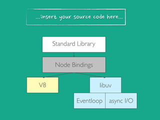 Standard Library
Node Bindings
V8 libuv
Eventloop async I/O
...insert	
 