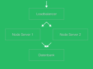 Loadbalancer
Node Server 1 Node Server 2
Datenbank
 