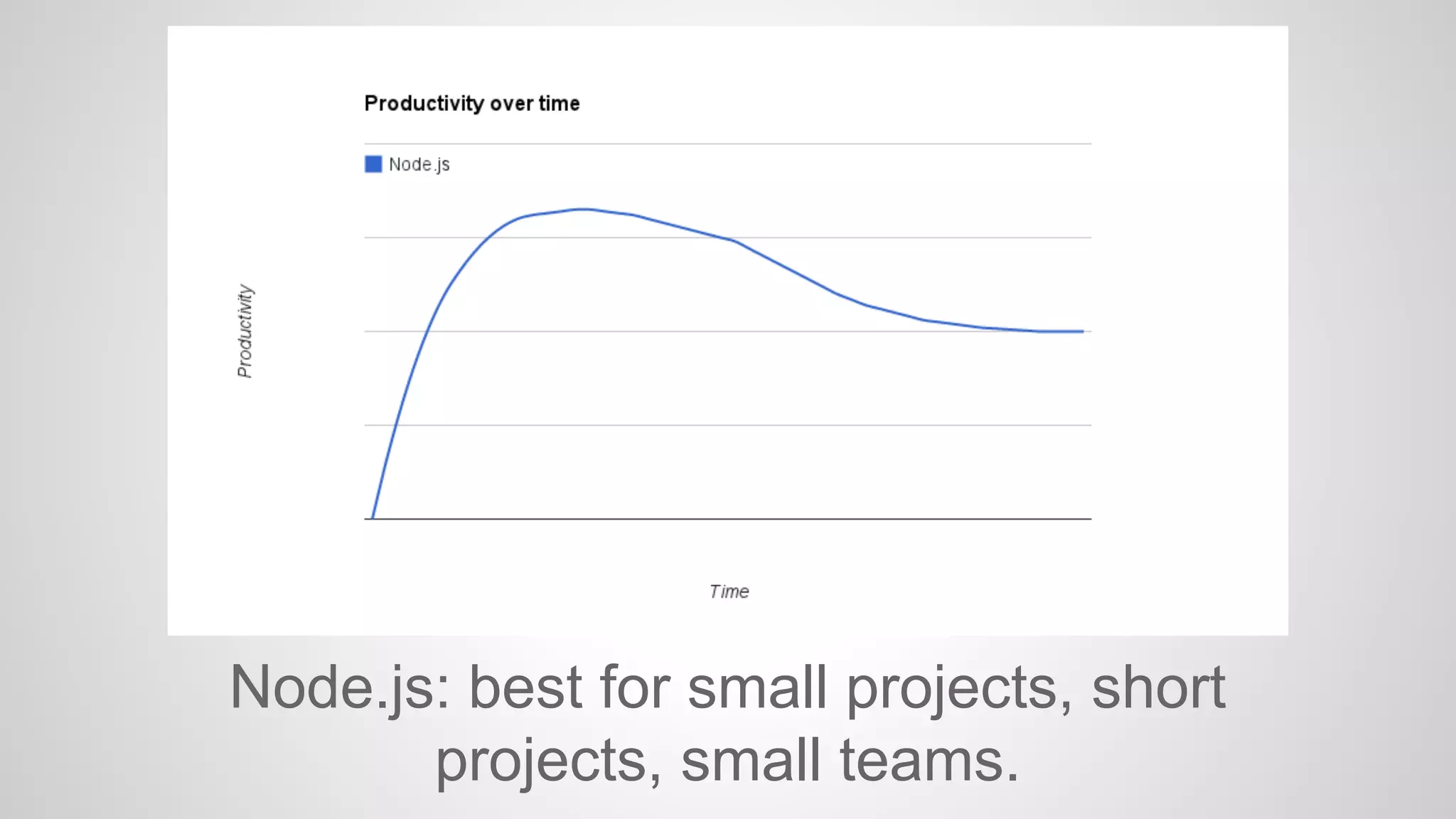 Node.js: best for small projects, short 
projects, small teams. 
 