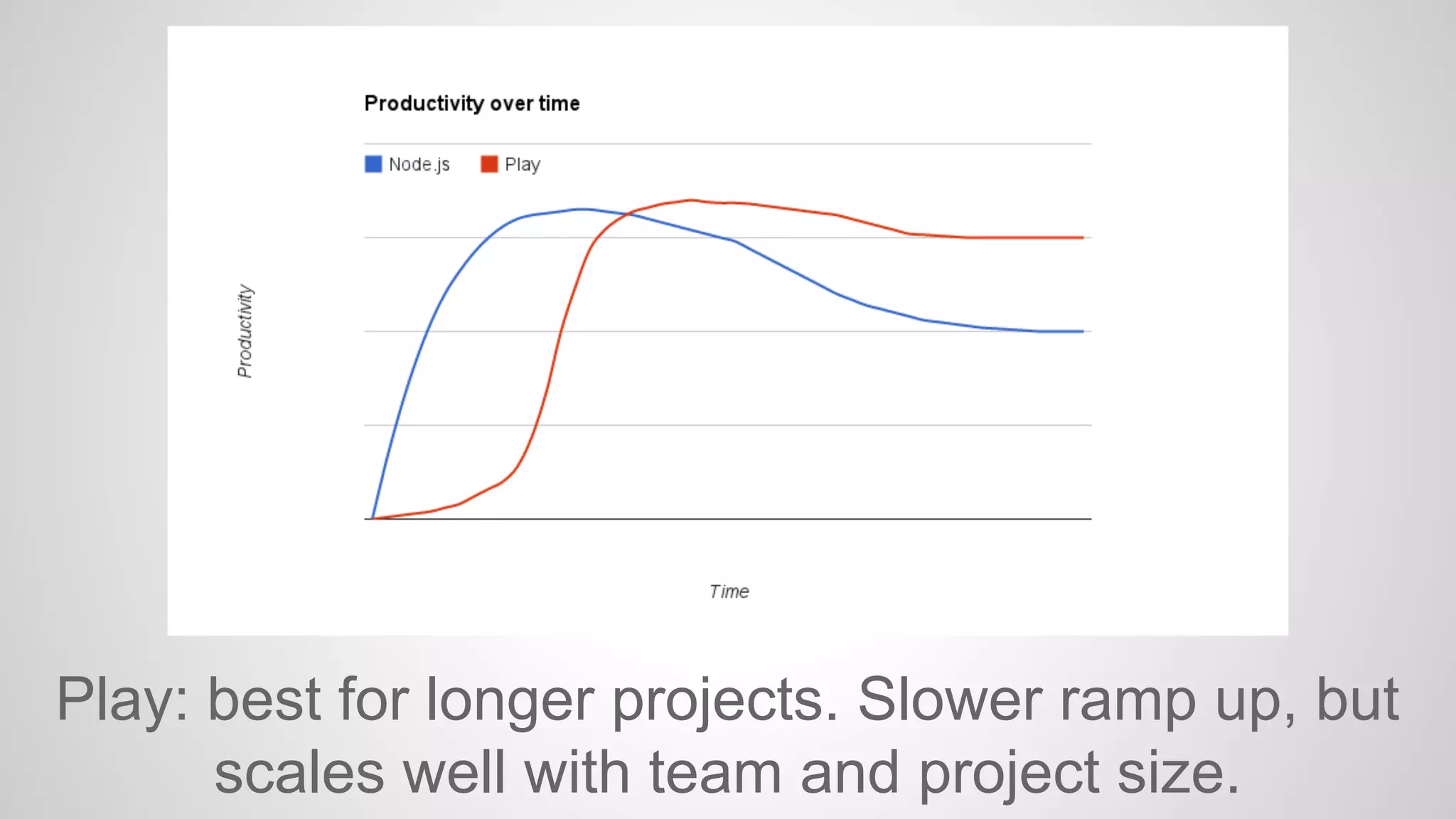 Play: best for longer projects. Slower ramp up, but 
scales well with team and project size. 
 