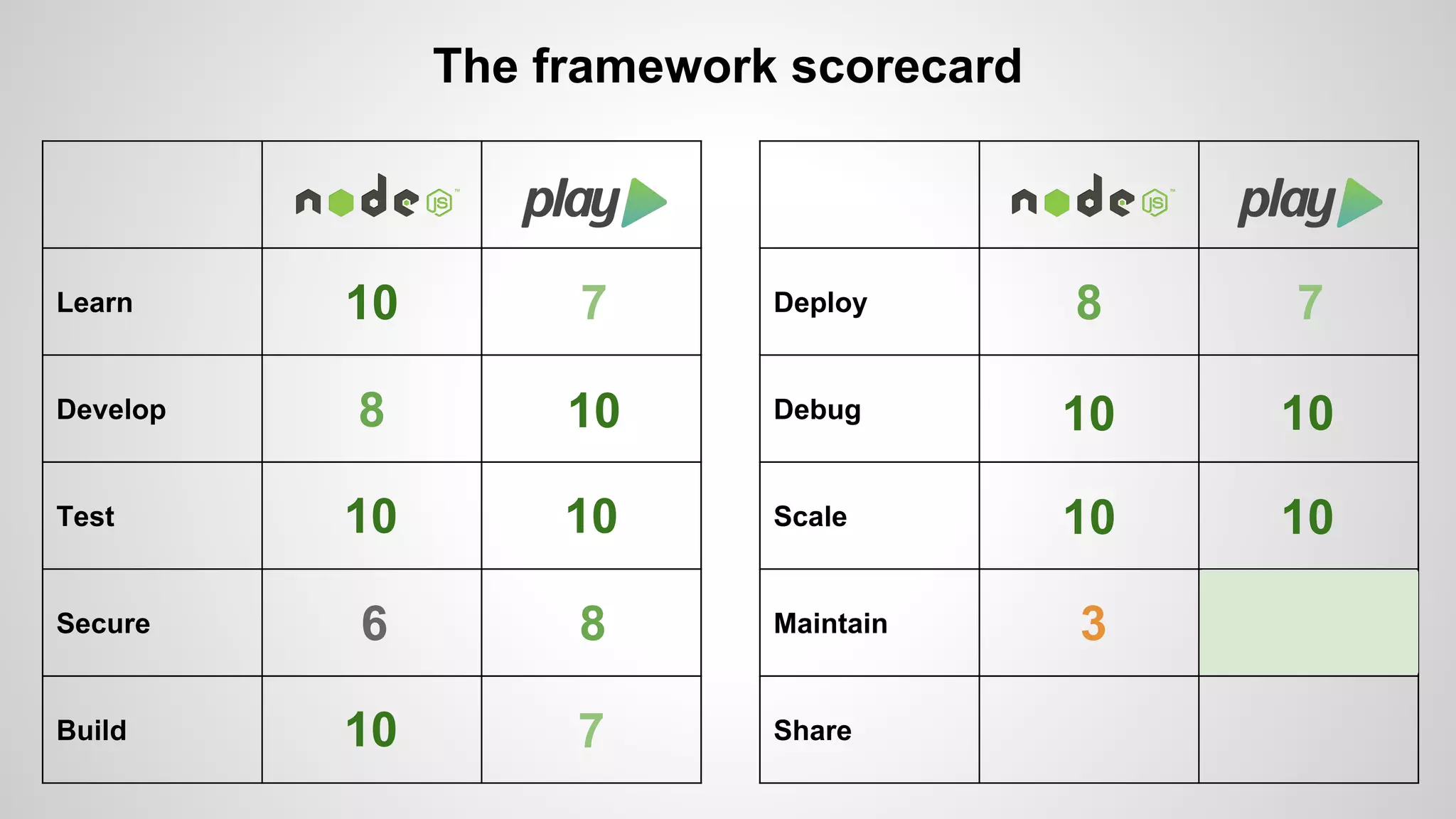 Learn 
Develop 
Test 
Secure 
Build 
The framework scorecard 
Deploy 
Debug 
Scale 
Maintain 
Share 
10 7 
8 10 
10 10 
6 8 
10 7 
8 7 
10 
10 
10 
10 
3 
 