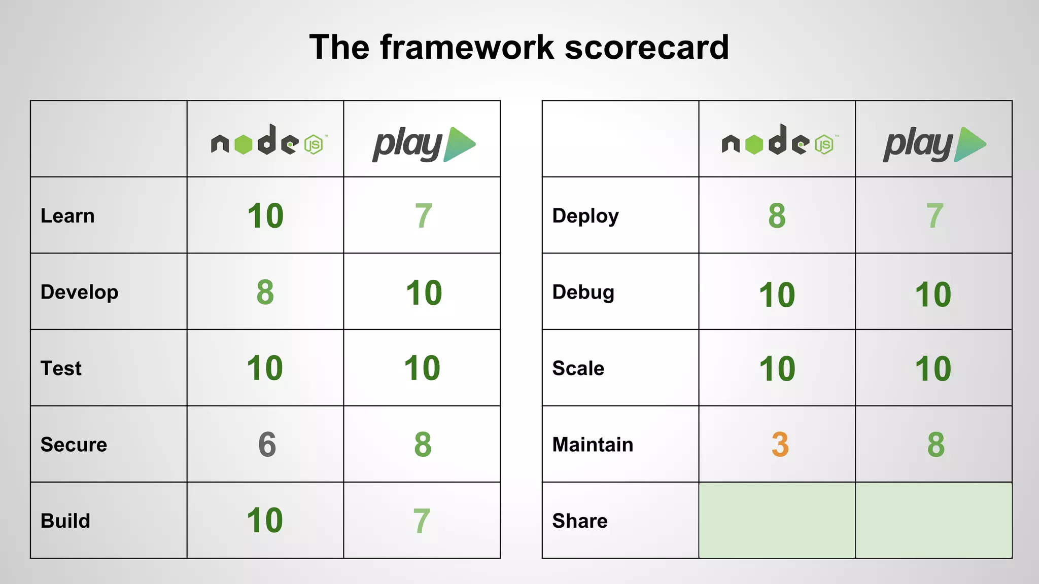 Learn 
Develop 
Test 
Secure 
Build 
The framework scorecard 
Deploy 
Debug 
Scale 
Maintain 
Share 
10 7 
8 10 
10 10 
6 8 
10 7 
8 7 
10 
10 
10 
10 
3 8 
 