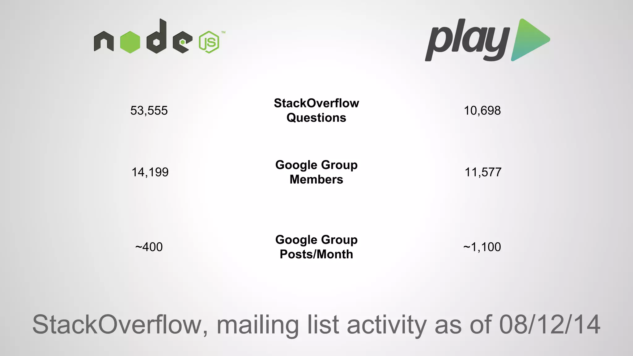 StackOverflow 10,698 
53,555 Questions 
Google Group 
14,199 Members 11,577 
Google Group 
~400 Posts/Month ~1,100 
StackOverflow, mailing list activity as of 08/12/14 
 