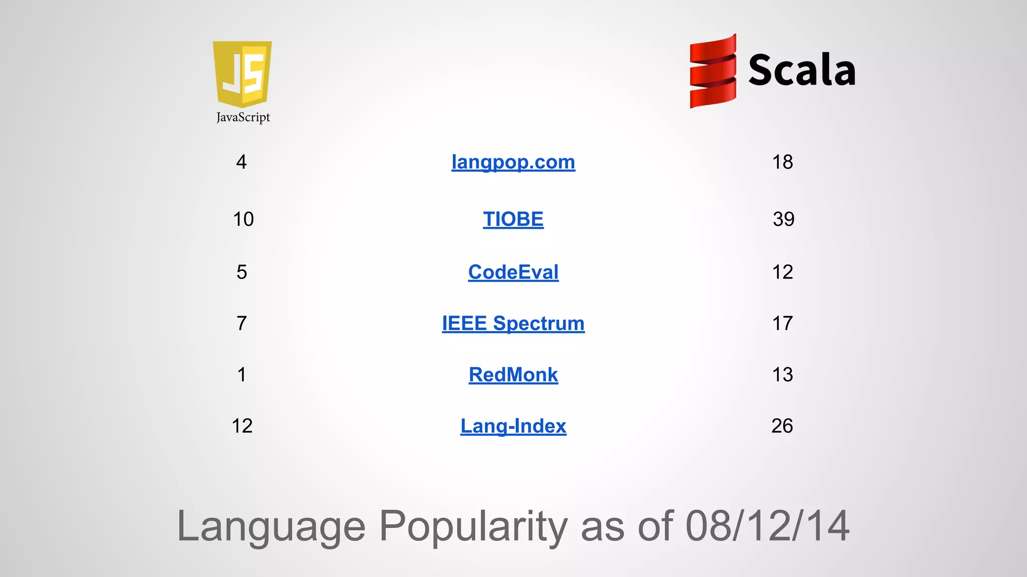 4 langpop.com 18 
10 TIOBE 39 
5 CodeEval 12 
7 IEEE Spectrum 17 
1 RedMonk 13 
12 Lang-Index 26 
Language Popularity as of 08/12/14 
 