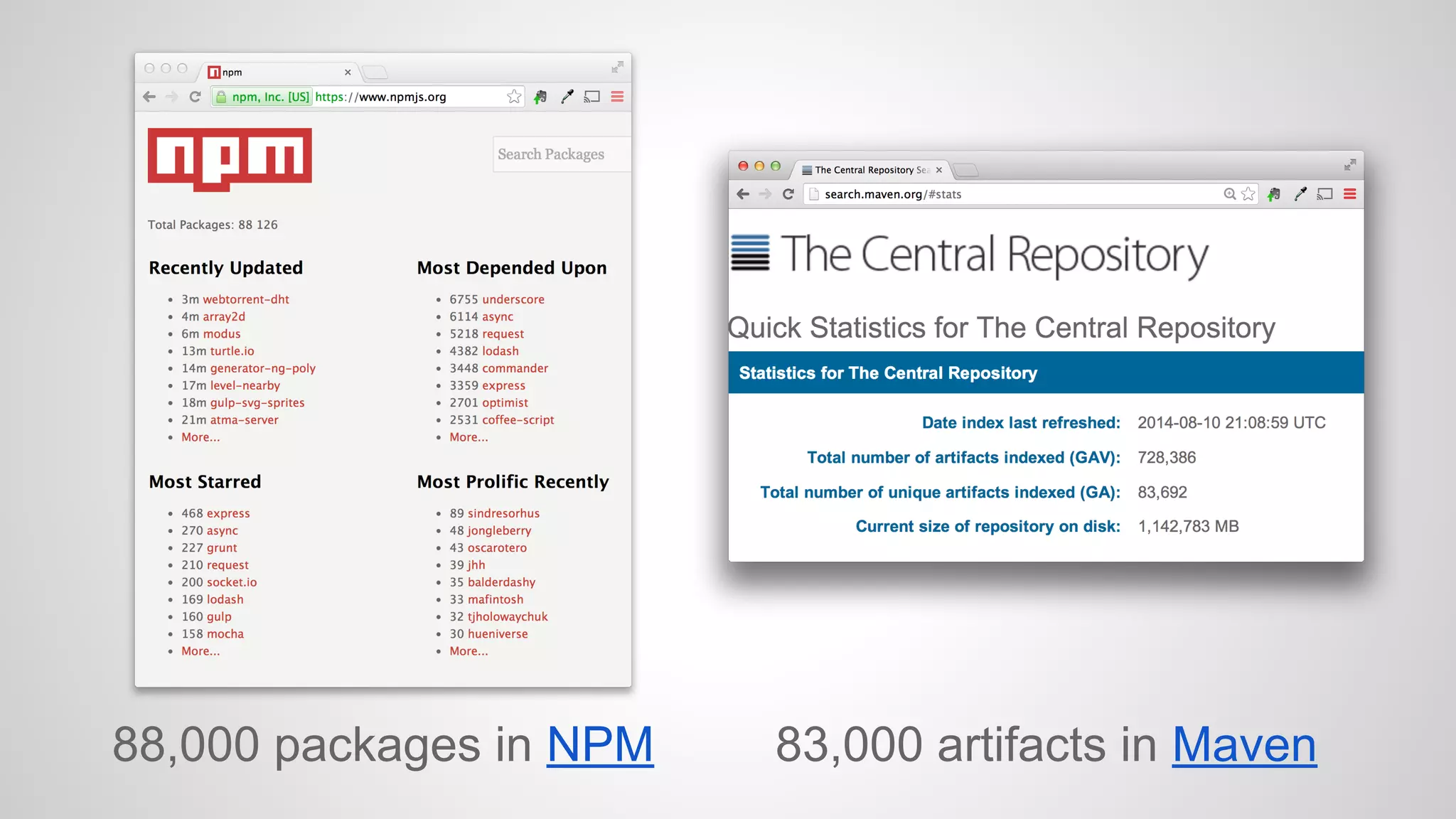 88,000 packages in NPM 83,000 artifacts in Maven 
 
