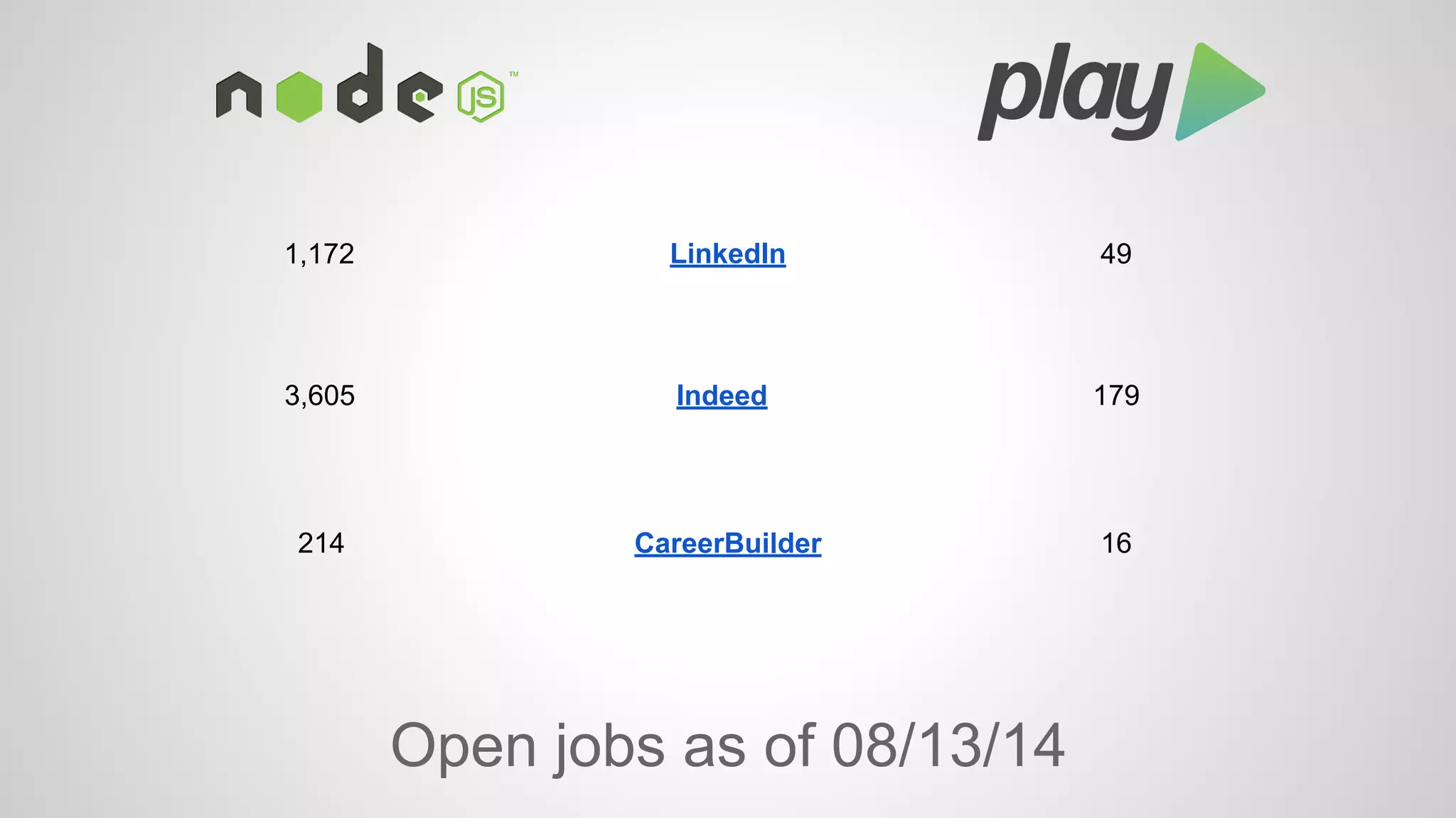 1,172 LinkedIn 49 
3,605 Indeed 179 
214 CareerBuilder 16 
Open jobs as of 08/13/14 
 