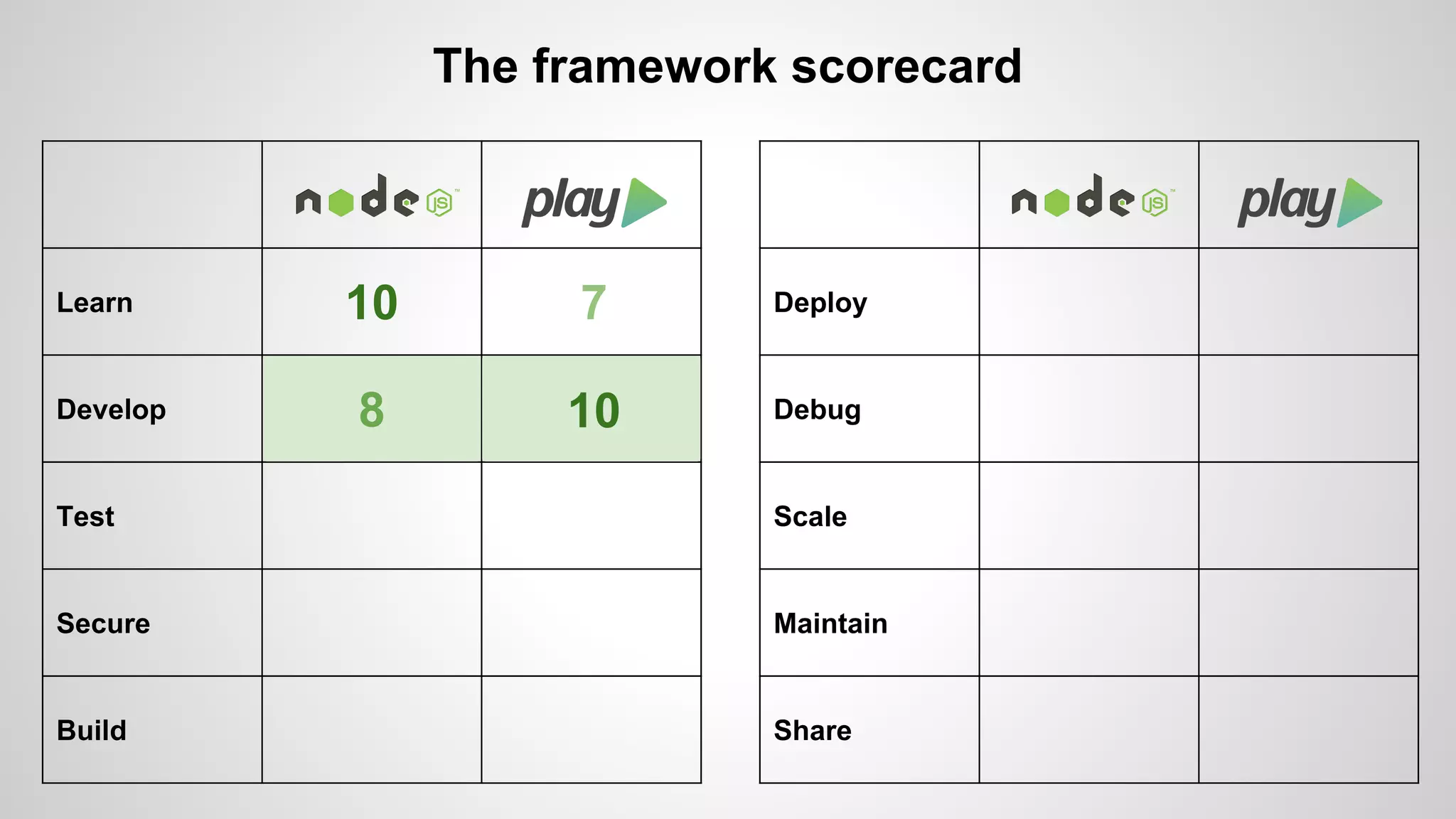 Learn 
Develop 
Test 
Secure 
Build 
The framework scorecard 
Deploy 
Debug 
Scale 
Maintain 
Share 
10 7 
8 10 
 