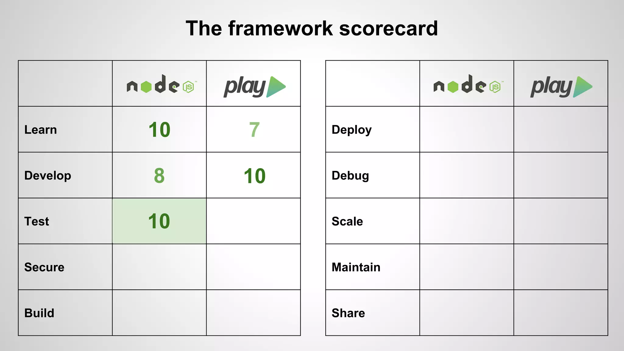 Learn 
Develop 
Test 
Secure 
Build 
The framework scorecard 
Deploy 
Debug 
Scale 
Maintain 
Share 
10 7 
8 10 
10 
 