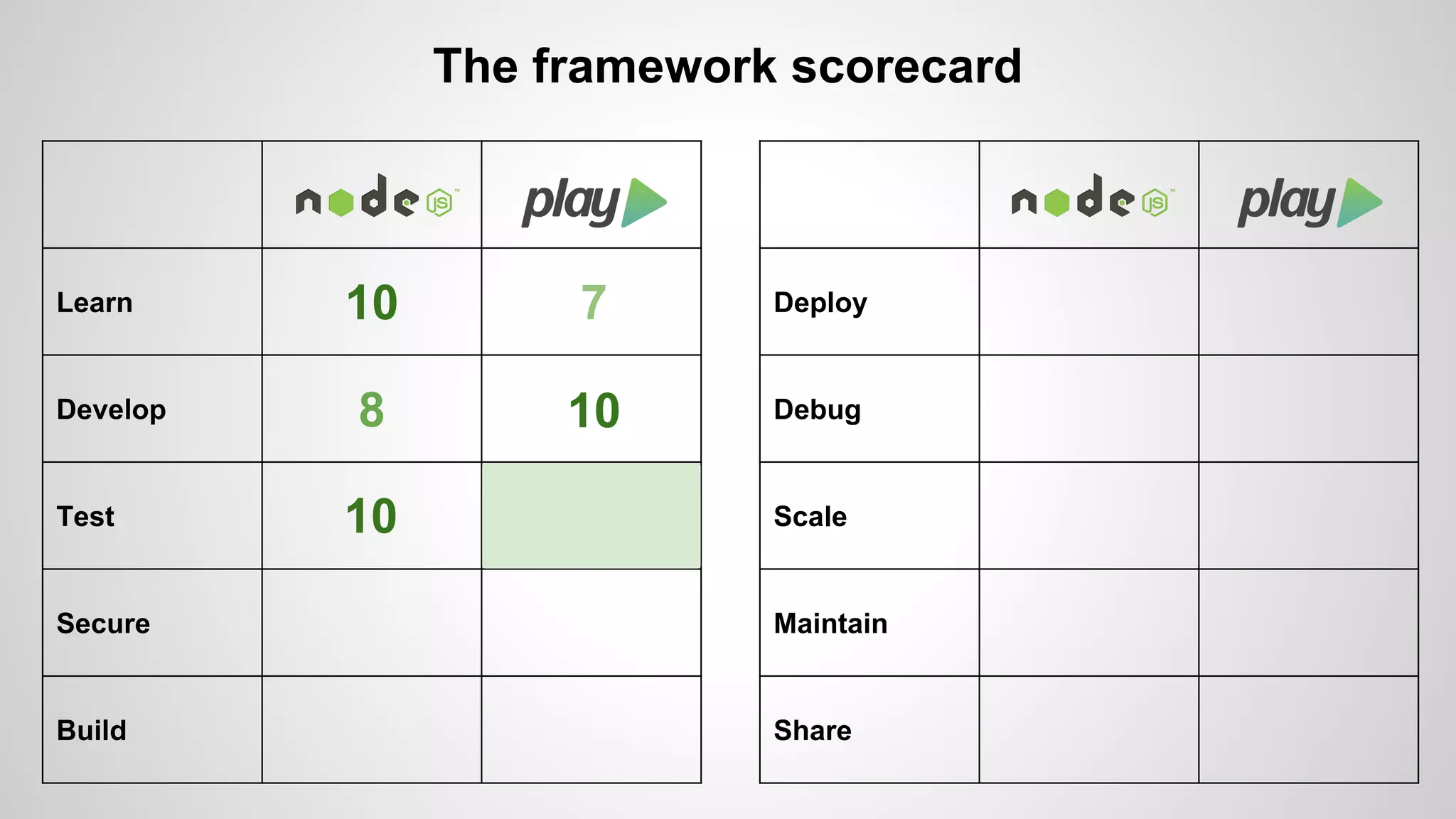 Learn 
Develop 
Test 
Secure 
Build 
The framework scorecard 
Deploy 
Debug 
Scale 
Maintain 
Share 
10 7 
8 10 
10 
 