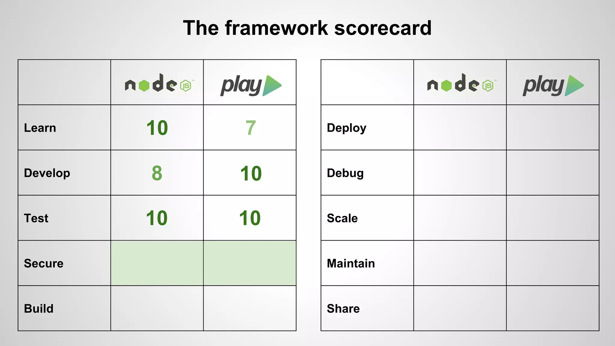 Learn 
Develop 
Test 
Secure 
Build 
The framework scorecard 
Deploy 
Debug 
Scale 
Maintain 
Share 
10 7 
8 10 
10 10 
 