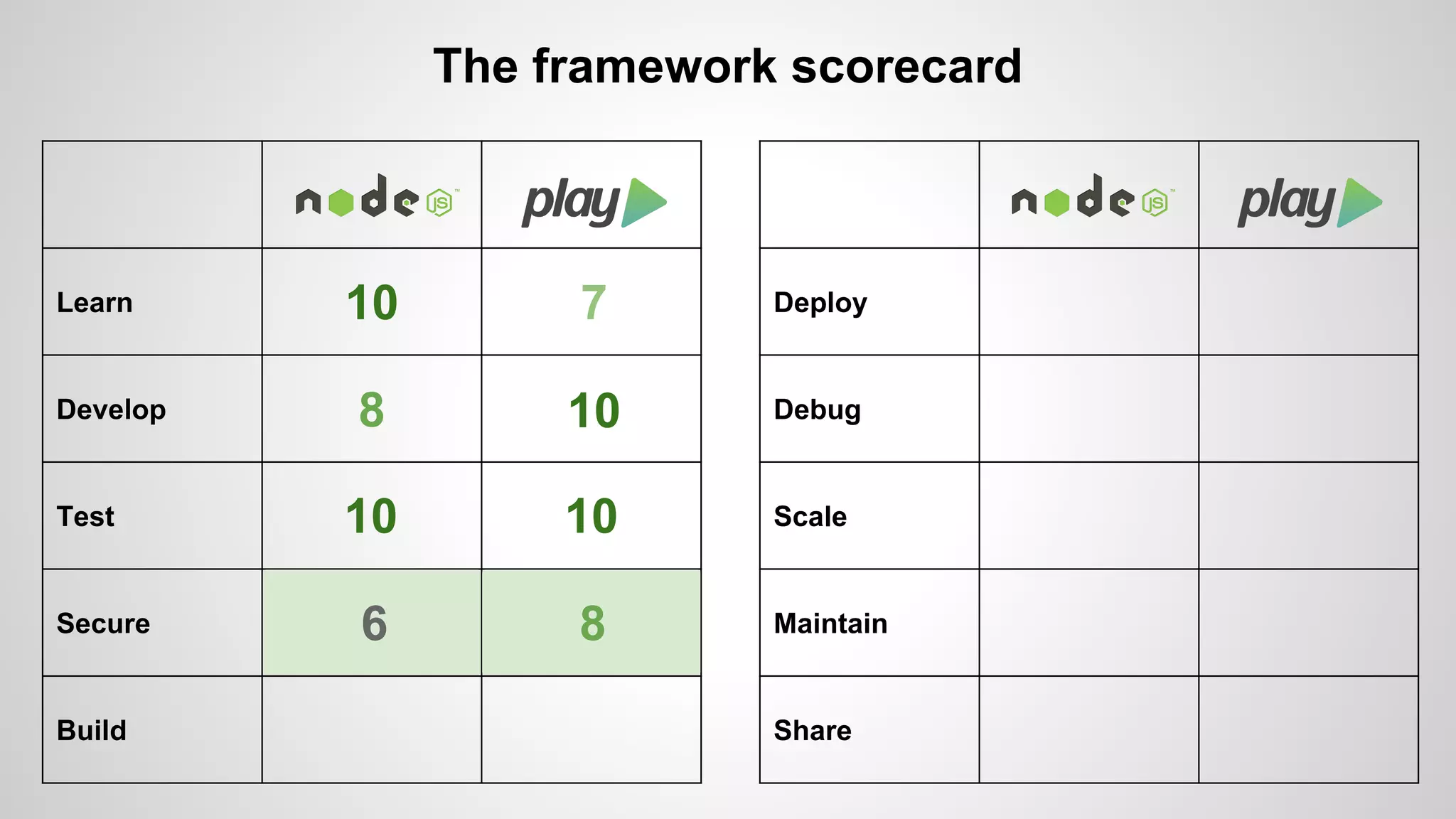 Learn 
Develop 
Test 
Secure 
Build 
The framework scorecard 
Deploy 
Debug 
Scale 
Maintain 
Share 
10 7 
8 10 
10 10 
6 8 
 
