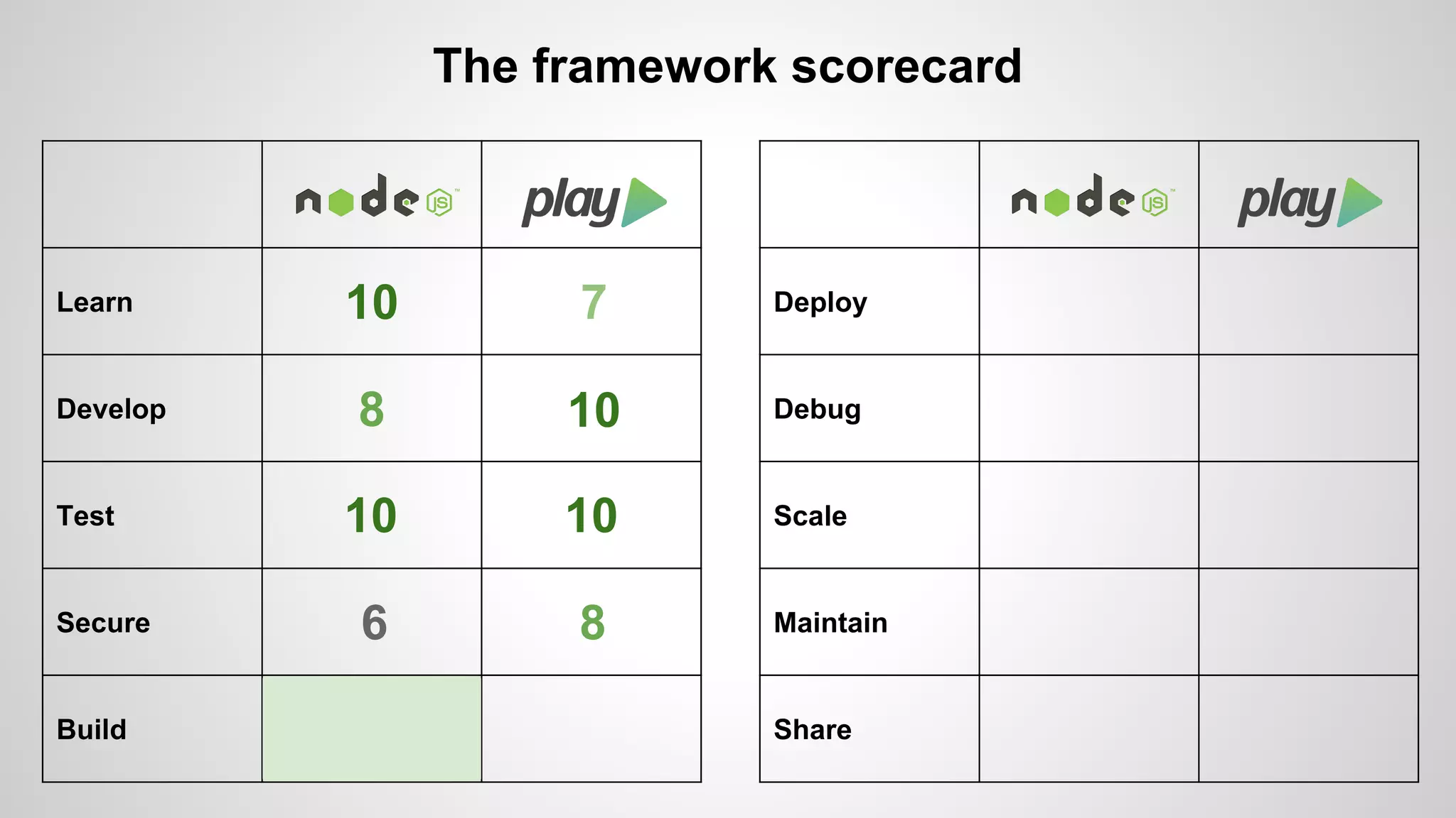 Learn 
Develop 
Test 
Secure 
Build 
The framework scorecard 
Deploy 
Debug 
Scale 
Maintain 
Share 
10 7 
8 10 
10 10 
6 8 
 