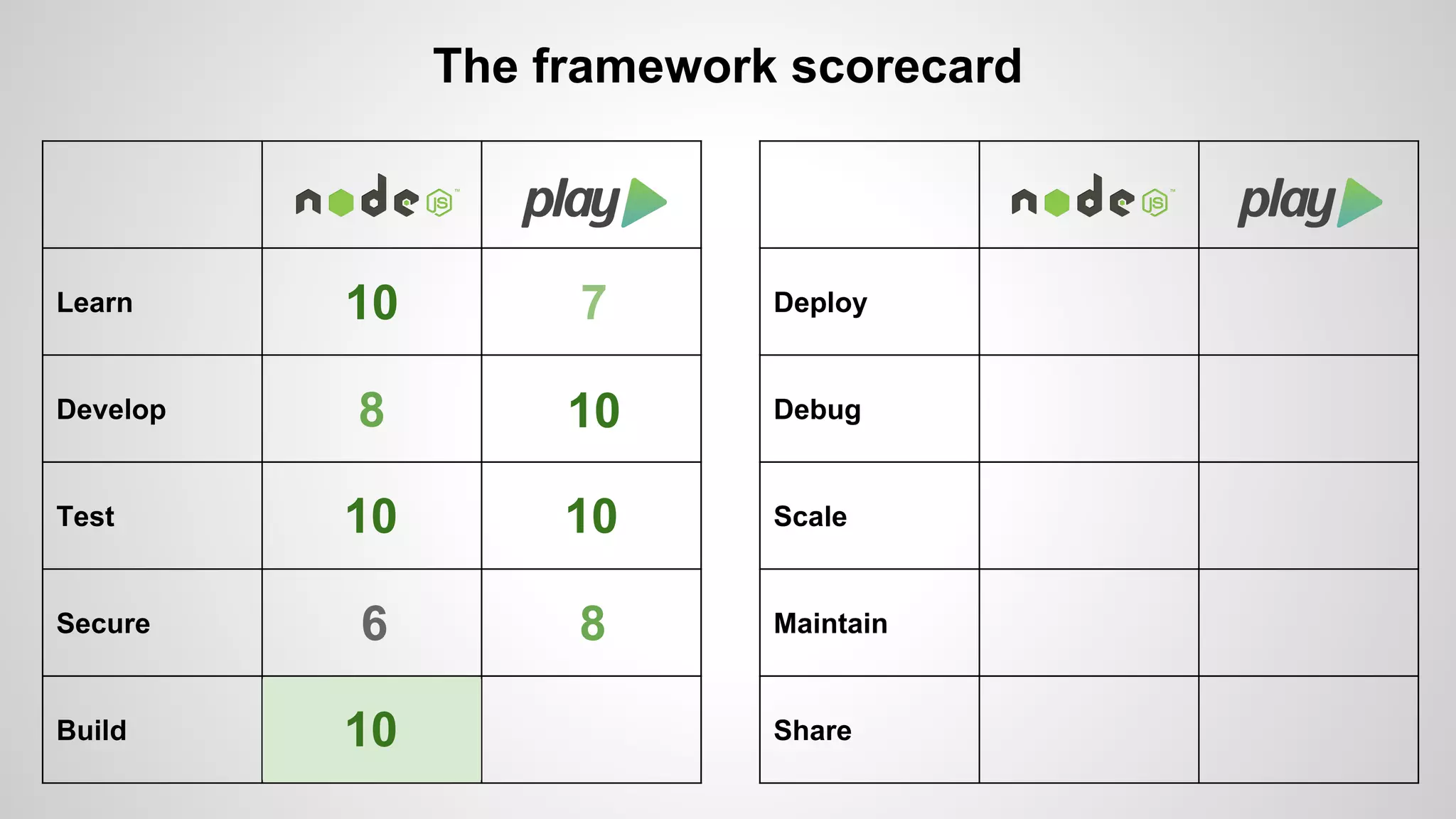 Learn 
Develop 
Test 
Secure 
Build 
The framework scorecard 
Deploy 
Debug 
Scale 
Maintain 
Share 
10 7 
8 10 
10 10 
6 8 
10 
 